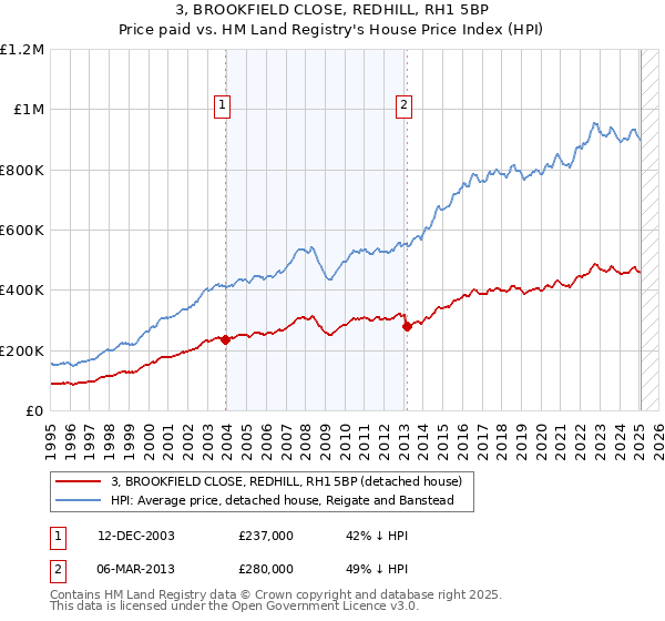 3, BROOKFIELD CLOSE, REDHILL, RH1 5BP: Price paid vs HM Land Registry's House Price Index