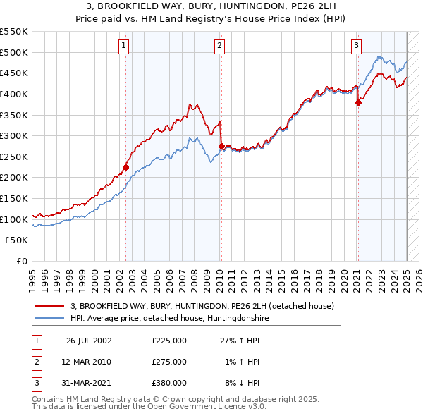 3, BROOKFIELD WAY, BURY, HUNTINGDON, PE26 2LH: Price paid vs HM Land Registry's House Price Index