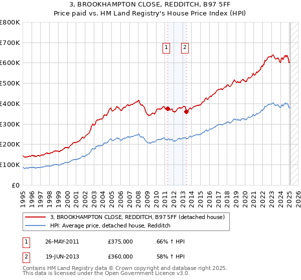 3, BROOKHAMPTON CLOSE, REDDITCH, B97 5FF: Price paid vs HM Land Registry's House Price Index