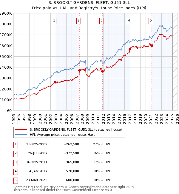 3, BROOKLY GARDENS, FLEET, GU51 3LL: Price paid vs HM Land Registry's House Price Index
