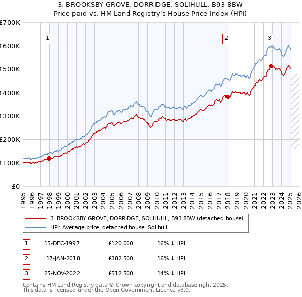 3, BROOKSBY GROVE, DORRIDGE, SOLIHULL, B93 8BW: Price paid vs HM Land Registry's House Price Index
