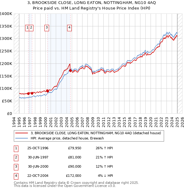 3, BROOKSIDE CLOSE, LONG EATON, NOTTINGHAM, NG10 4AQ: Price paid vs HM Land Registry's House Price Index
