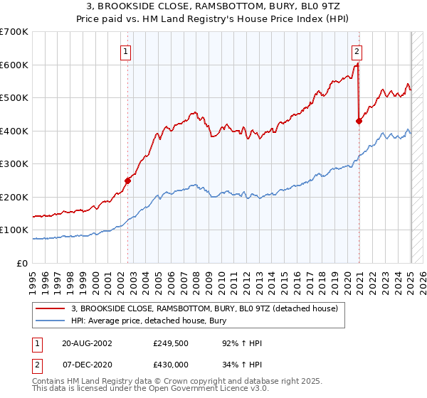 3, BROOKSIDE CLOSE, RAMSBOTTOM, BURY, BL0 9TZ: Price paid vs HM Land Registry's House Price Index