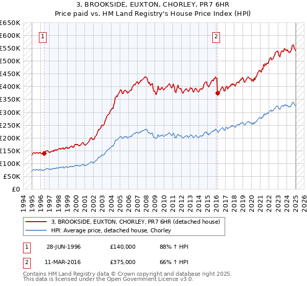 3, BROOKSIDE, EUXTON, CHORLEY, PR7 6HR: Price paid vs HM Land Registry's House Price Index