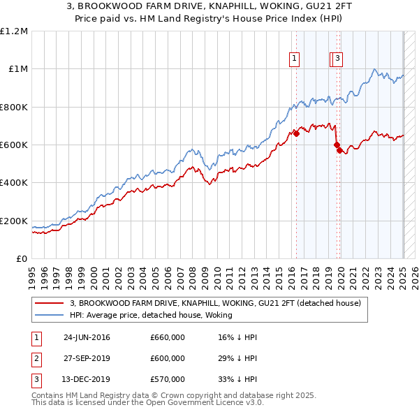 3, BROOKWOOD FARM DRIVE, KNAPHILL, WOKING, GU21 2FT: Price paid vs HM Land Registry's House Price Index