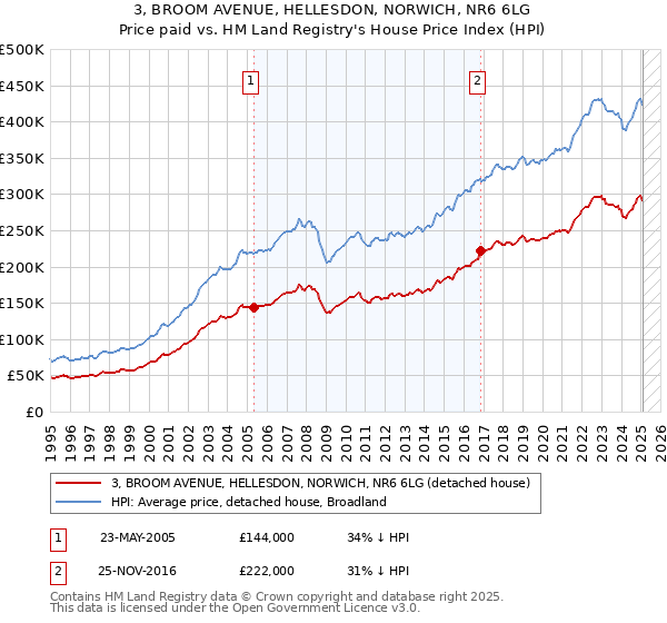 3, BROOM AVENUE, HELLESDON, NORWICH, NR6 6LG: Price paid vs HM Land Registry's House Price Index