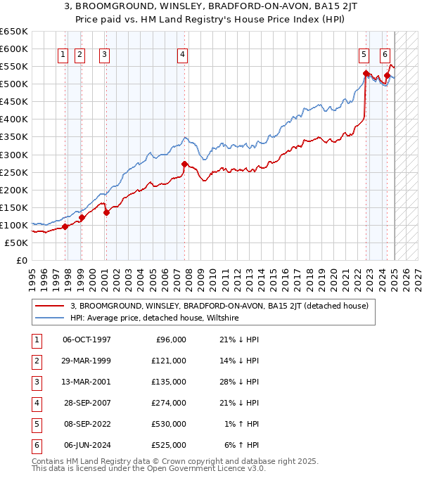 3, BROOMGROUND, WINSLEY, BRADFORD-ON-AVON, BA15 2JT: Price paid vs HM Land Registry's House Price Index