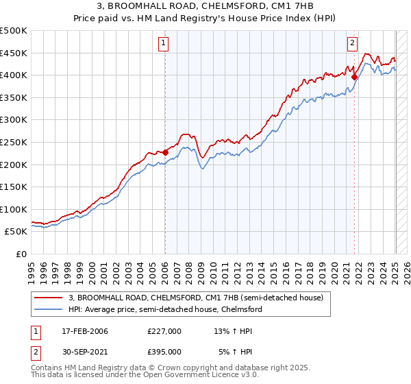 3, BROOMHALL ROAD, CHELMSFORD, CM1 7HB: Price paid vs HM Land Registry's House Price Index