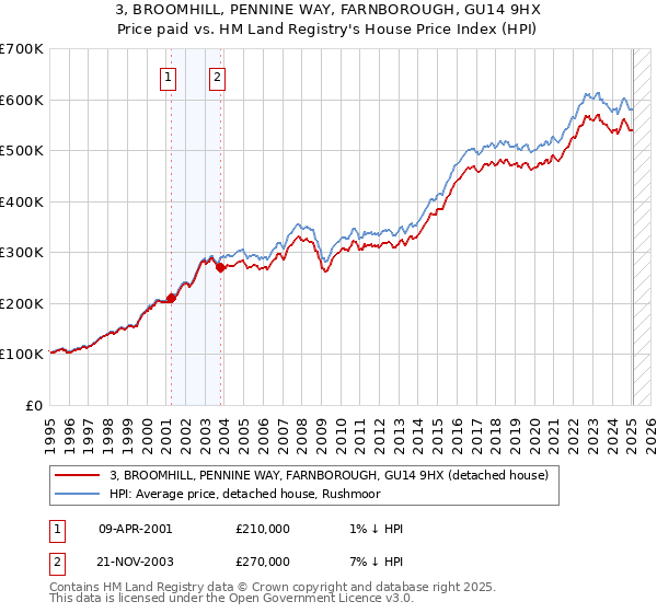 3, BROOMHILL, PENNINE WAY, FARNBOROUGH, GU14 9HX: Price paid vs HM Land Registry's House Price Index