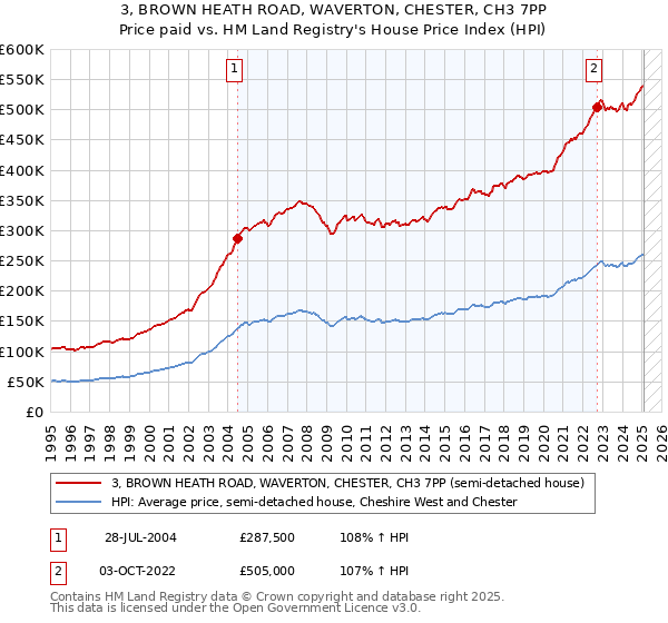 3, BROWN HEATH ROAD, WAVERTON, CHESTER, CH3 7PP: Price paid vs HM Land Registry's House Price Index
