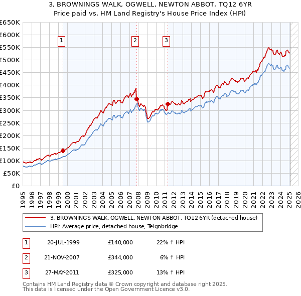 3, BROWNINGS WALK, OGWELL, NEWTON ABBOT, TQ12 6YR: Price paid vs HM Land Registry's House Price Index