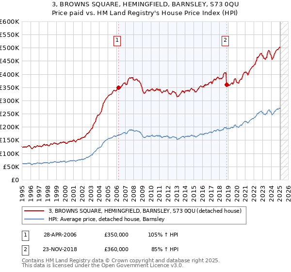 3, BROWNS SQUARE, HEMINGFIELD, BARNSLEY, S73 0QU: Price paid vs HM Land Registry's House Price Index