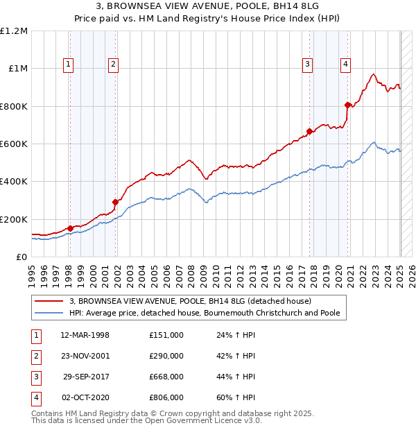 3, BROWNSEA VIEW AVENUE, POOLE, BH14 8LG: Price paid vs HM Land Registry's House Price Index