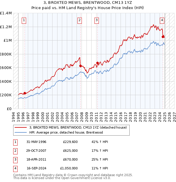 3, BROXTED MEWS, BRENTWOOD, CM13 1YZ: Price paid vs HM Land Registry's House Price Index