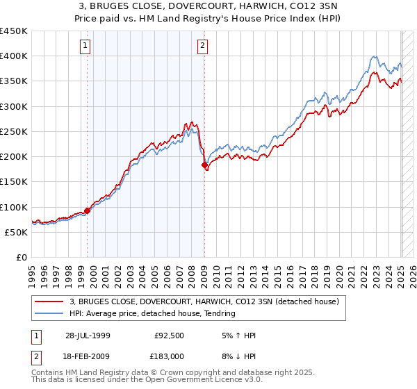 3, BRUGES CLOSE, DOVERCOURT, HARWICH, CO12 3SN: Price paid vs HM Land Registry's House Price Index