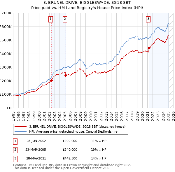 3, BRUNEL DRIVE, BIGGLESWADE, SG18 8BT: Price paid vs HM Land Registry's House Price Index