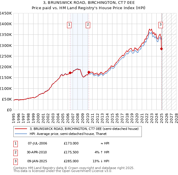 3, BRUNSWICK ROAD, BIRCHINGTON, CT7 0EE: Price paid vs HM Land Registry's House Price Index