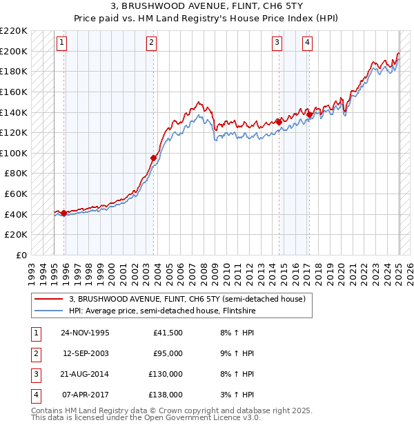 3, BRUSHWOOD AVENUE, FLINT, CH6 5TY: Price paid vs HM Land Registry's House Price Index
