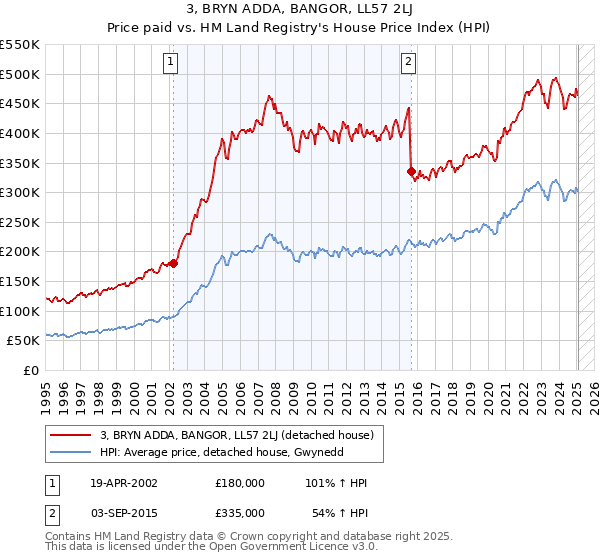 3, BRYN ADDA, BANGOR, LL57 2LJ: Price paid vs HM Land Registry's House Price Index