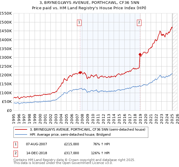 3, BRYNEGLWYS AVENUE, PORTHCAWL, CF36 5NN: Price paid vs HM Land Registry's House Price Index