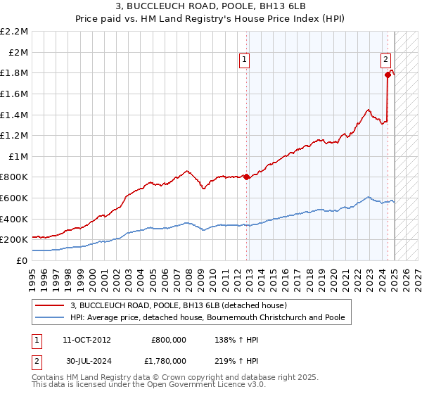3, BUCCLEUCH ROAD, POOLE, BH13 6LB: Price paid vs HM Land Registry's House Price Index