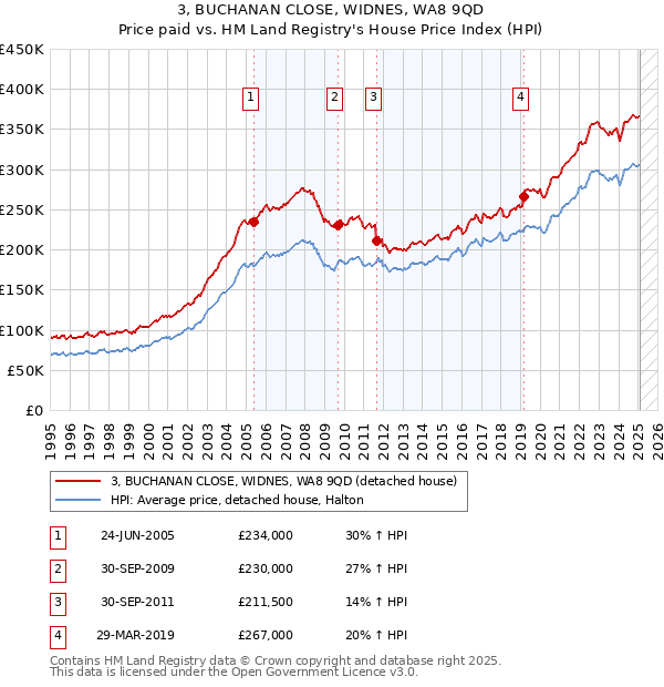 3, BUCHANAN CLOSE, WIDNES, WA8 9QD: Price paid vs HM Land Registry's House Price Index