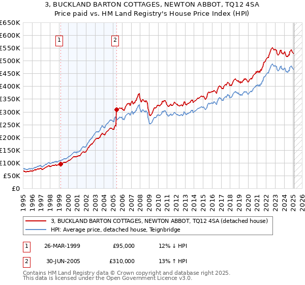 3, BUCKLAND BARTON COTTAGES, NEWTON ABBOT, TQ12 4SA: Price paid vs HM Land Registry's House Price Index