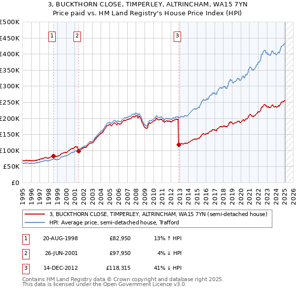 3, BUCKTHORN CLOSE, TIMPERLEY, ALTRINCHAM, WA15 7YN: Price paid vs HM Land Registry's House Price Index