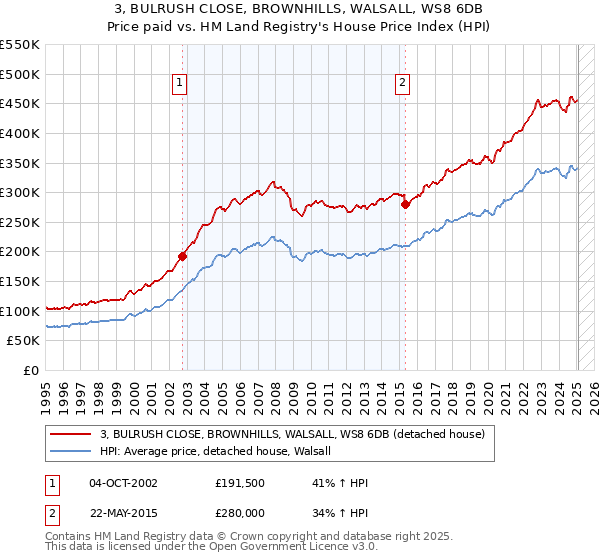 3, BULRUSH CLOSE, BROWNHILLS, WALSALL, WS8 6DB: Price paid vs HM Land Registry's House Price Index
