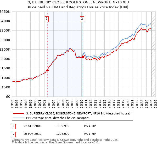 3, BURBERRY CLOSE, ROGERSTONE, NEWPORT, NP10 9JU: Price paid vs HM Land Registry's House Price Index