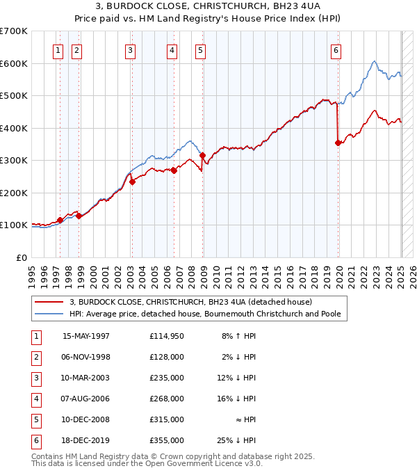 3, BURDOCK CLOSE, CHRISTCHURCH, BH23 4UA: Price paid vs HM Land Registry's House Price Index