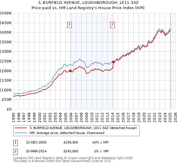 3, BURFIELD AVENUE, LOUGHBOROUGH, LE11 3AZ: Price paid vs HM Land Registry's House Price Index