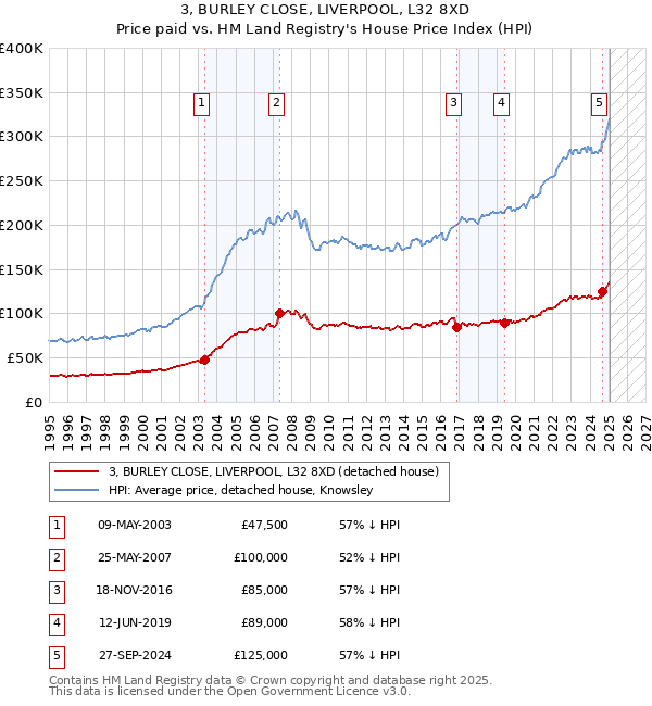 3, BURLEY CLOSE, LIVERPOOL, L32 8XD: Price paid vs HM Land Registry's House Price Index
