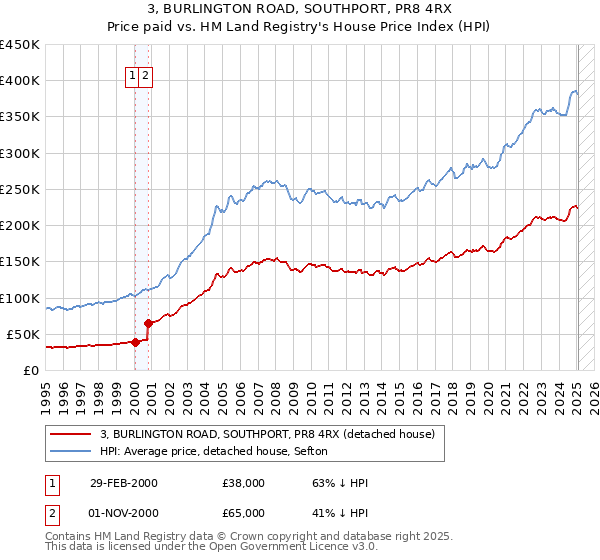 3, BURLINGTON ROAD, SOUTHPORT, PR8 4RX: Price paid vs HM Land Registry's House Price Index