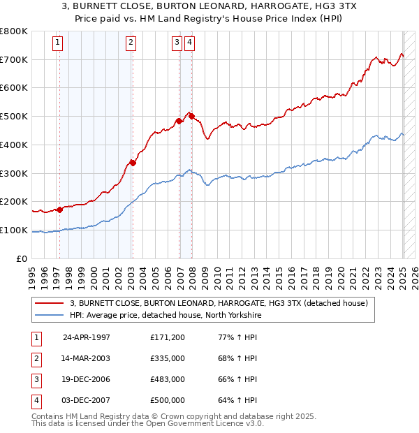 3, BURNETT CLOSE, BURTON LEONARD, HARROGATE, HG3 3TX: Price paid vs HM Land Registry's House Price Index