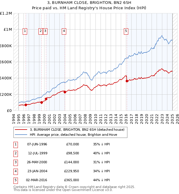 3, BURNHAM CLOSE, BRIGHTON, BN2 6SH: Price paid vs HM Land Registry's House Price Index