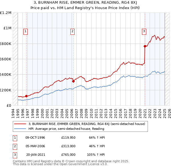 3, BURNHAM RISE, EMMER GREEN, READING, RG4 8XJ: Price paid vs HM Land Registry's House Price Index