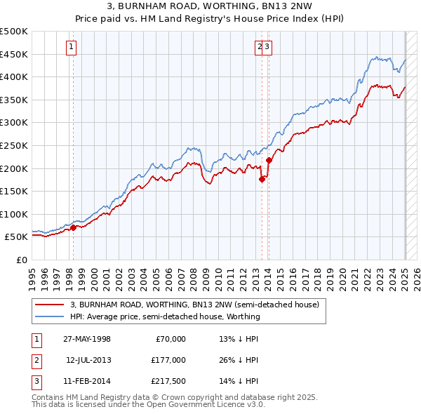 3, BURNHAM ROAD, WORTHING, BN13 2NW: Price paid vs HM Land Registry's House Price Index