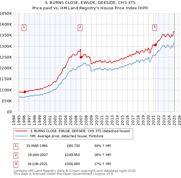 3, BURNS CLOSE, EWLOE, DEESIDE, CH5 3TS: Price paid vs HM Land Registry's House Price Index