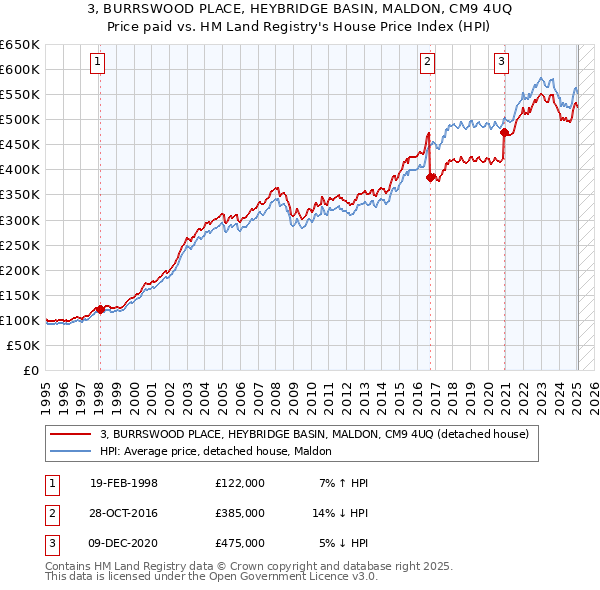 3, BURRSWOOD PLACE, HEYBRIDGE BASIN, MALDON, CM9 4UQ: Price paid vs HM Land Registry's House Price Index