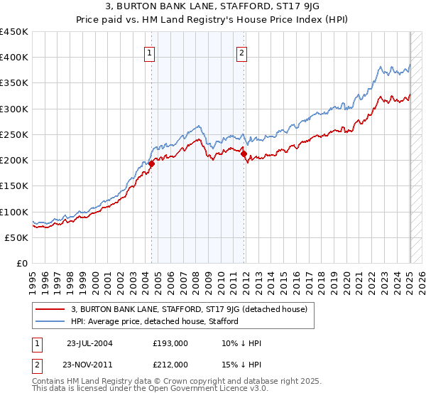 3, BURTON BANK LANE, STAFFORD, ST17 9JG: Price paid vs HM Land Registry's House Price Index