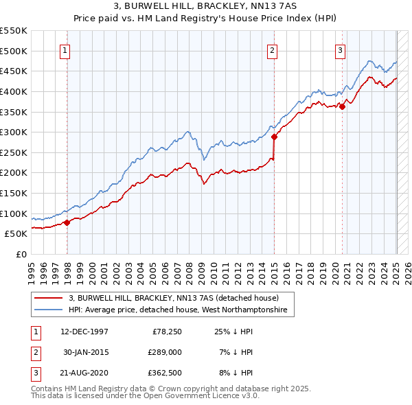 3, BURWELL HILL, BRACKLEY, NN13 7AS: Price paid vs HM Land Registry's House Price Index
