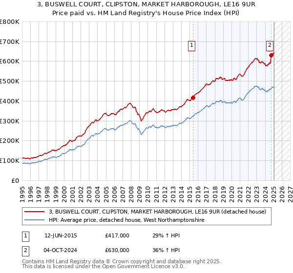 3, BUSWELL COURT, CLIPSTON, MARKET HARBOROUGH, LE16 9UR: Price paid vs HM Land Registry's House Price Index