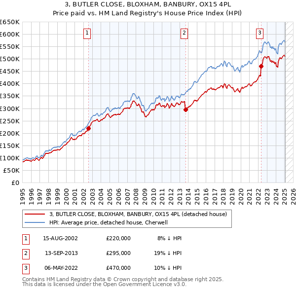 3, BUTLER CLOSE, BLOXHAM, BANBURY, OX15 4PL: Price paid vs HM Land Registry's House Price Index