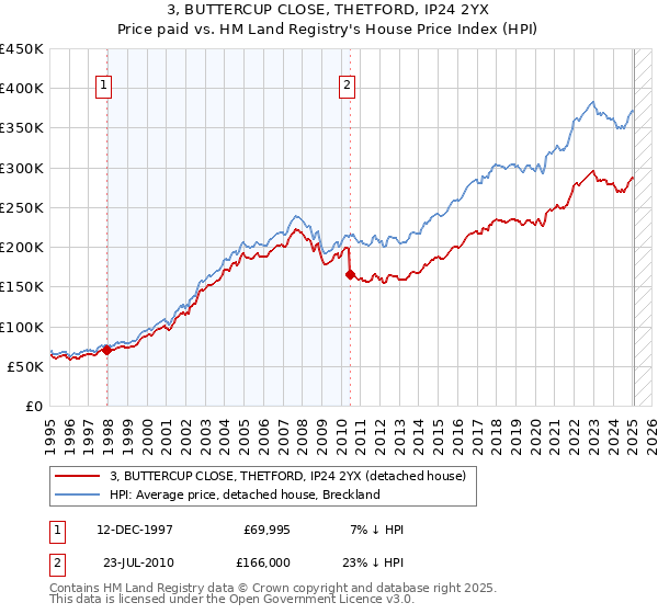 3, BUTTERCUP CLOSE, THETFORD, IP24 2YX: Price paid vs HM Land Registry's House Price Index