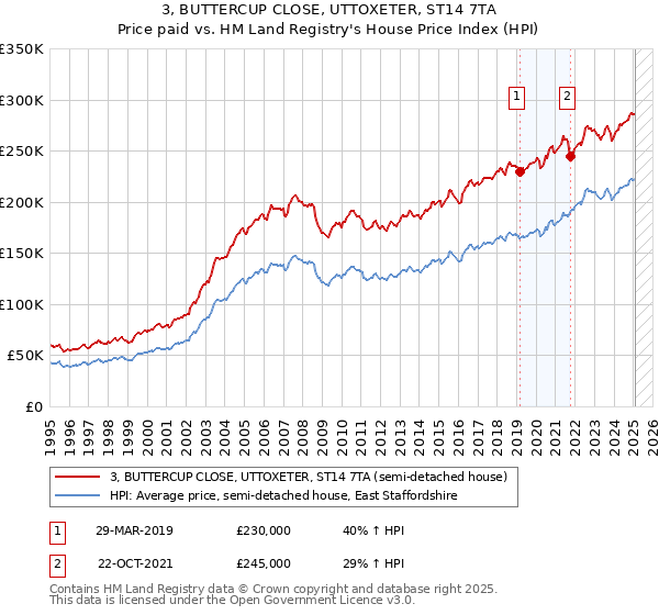 3, BUTTERCUP CLOSE, UTTOXETER, ST14 7TA: Price paid vs HM Land Registry's House Price Index