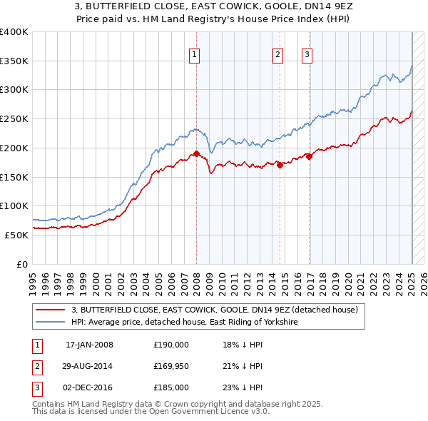 3, BUTTERFIELD CLOSE, EAST COWICK, GOOLE, DN14 9EZ: Price paid vs HM Land Registry's House Price Index