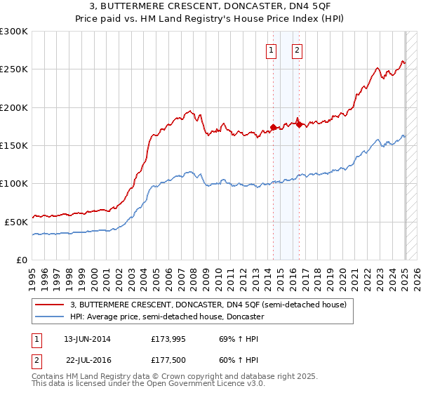 3, BUTTERMERE CRESCENT, DONCASTER, DN4 5QF: Price paid vs HM Land Registry's House Price Index