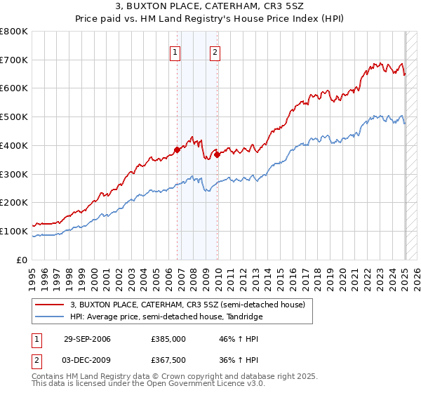 3, BUXTON PLACE, CATERHAM, CR3 5SZ: Price paid vs HM Land Registry's House Price Index