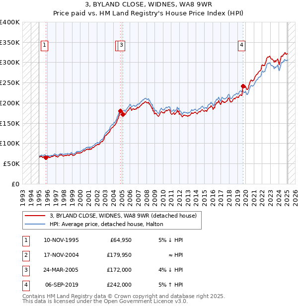 3, BYLAND CLOSE, WIDNES, WA8 9WR: Price paid vs HM Land Registry's House Price Index